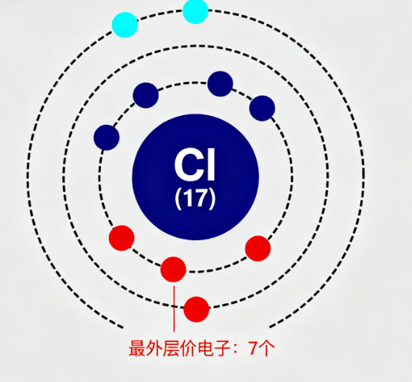 Wie viele Valenzelektronen hat Chlor?